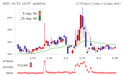 ノイルイミューン・バイオテックチャート