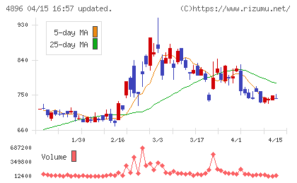ケイファーマチャート