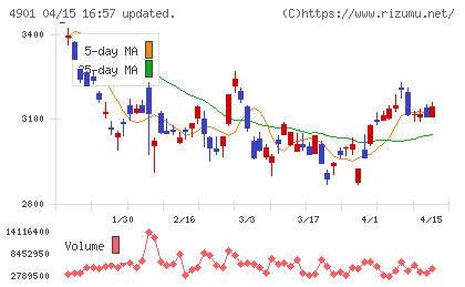 富士フイルムホールディングスチャート
