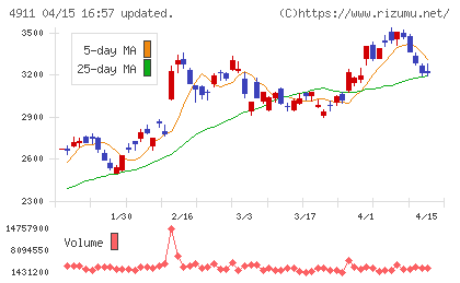 資生堂チャート