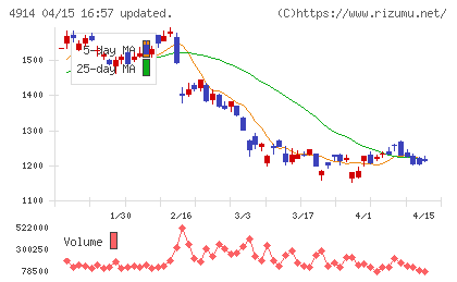 高砂香料工業チャート