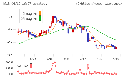 アイビー化粧品チャート