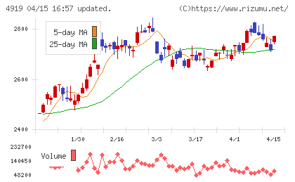 ミルボンチャート