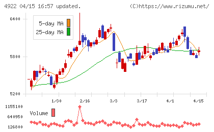 コーセーホールディングスチャート