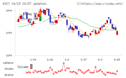 ポーラ・オルビスホールディングスチャート