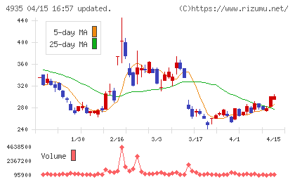 リベルタチャート