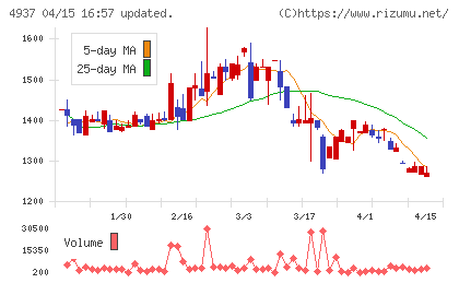 Ｗａｑｏｏチャート