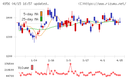 コニシチャート