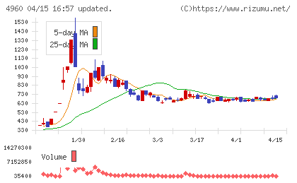 ケミプロ化成チャート