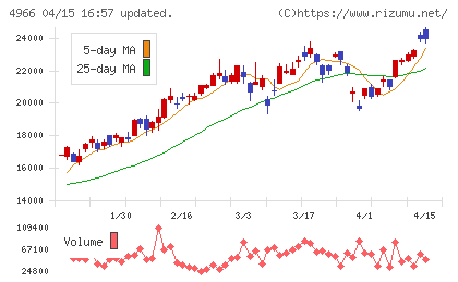 上村工業チャート