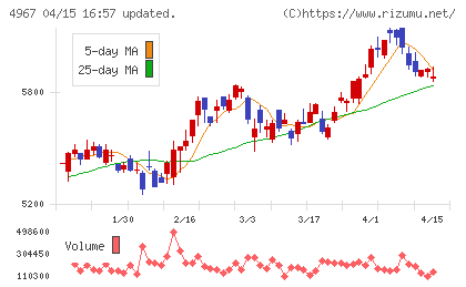 小林製薬チャート