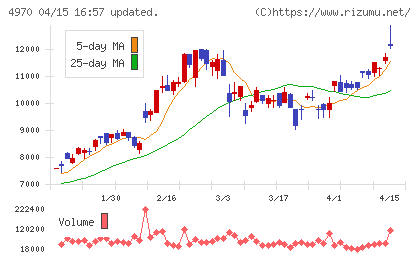 東洋合成工業チャート