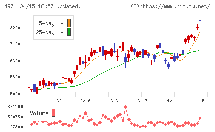 メックチャート