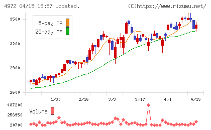 綜研化学チャート