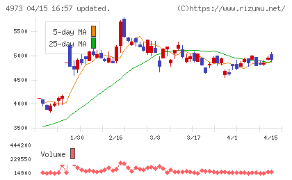 日本高純度化学チャート
