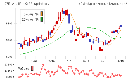 ＪＣＵチャート