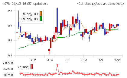 リプロセルチャート