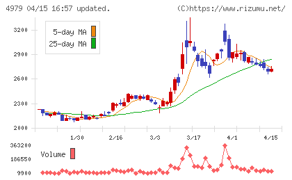 ＯＡＴアグリオチャート