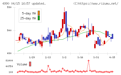 昭和化学工業チャート