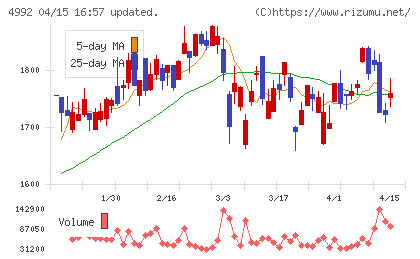 北興化学工業チャート