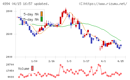 大成ラミックグループチャート