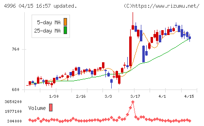 クミアイ化学工業チャート