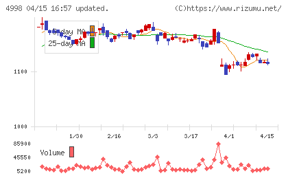フマキラーチャート