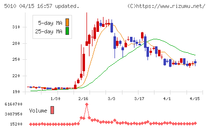 日本精蝋チャート