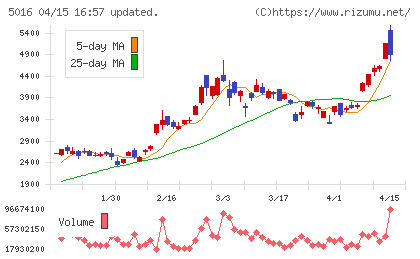 ＪＸ金属チャート