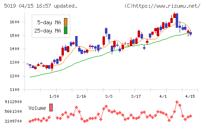 出光興産チャート