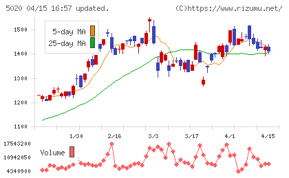 ＥＮＥＯＳホールディングスチャート