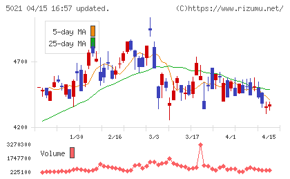 コスモエネルギーホールディングスチャート