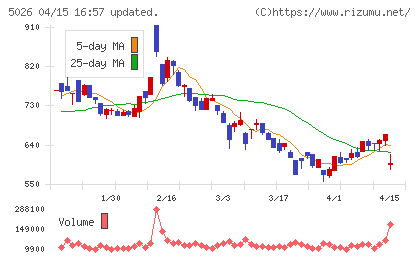 トリプルアイズチャート