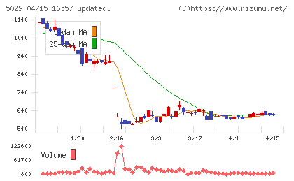 サークレイスチャート