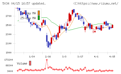 ｕｎｅｒｒｙチャート