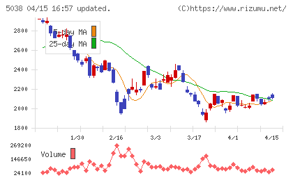 ｅＷｅＬＬチャート