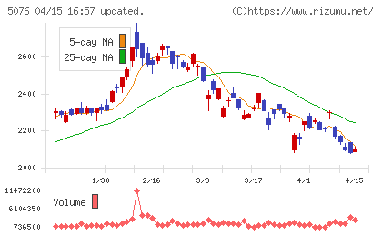インフロニア・ホールディングスチャート