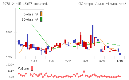 セレコーポレーションチャート