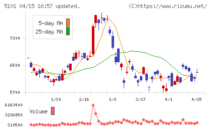横浜ゴムチャート