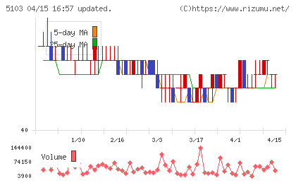 昭和ホールディングスチャート