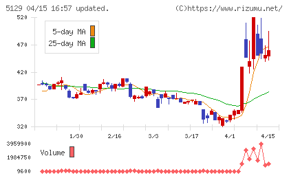 ＦＩＸＥＲチャート