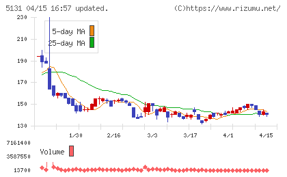 リンカーズチャート