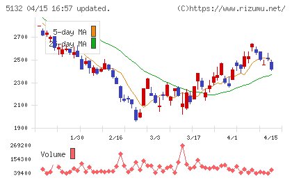 ｐｌｕｓｚｅｒｏチャート