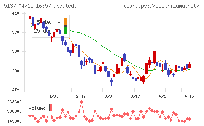 スマートドライブチャート