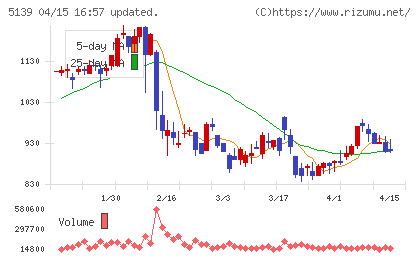 オープンワークチャート