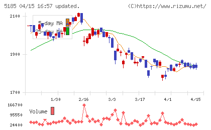 フコクチャート