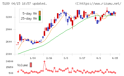 櫻護謨チャート