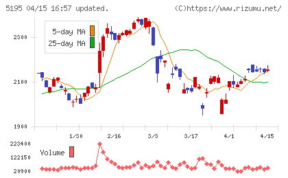 バンドー化学チャート