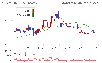 不二ラテックスチャート
