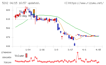 日本板硝子チャート